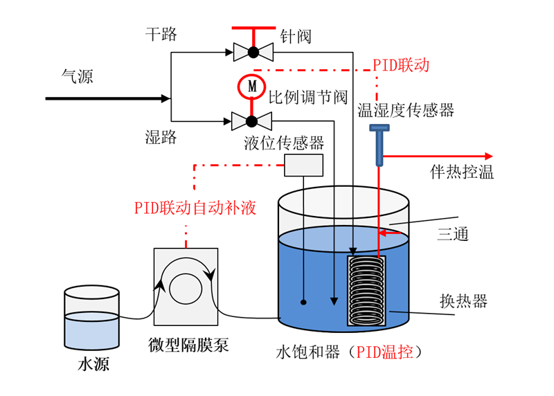相對(duì)濕度發(fā)生系統(tǒng)