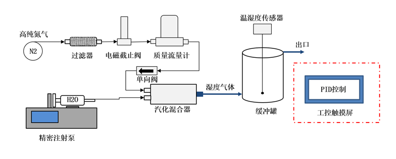 相對(duì)濕度發(fā)生系統(tǒng)價(jià)格